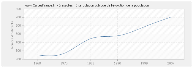 Bressolles : Interpolation cubique de l'évolution de la population