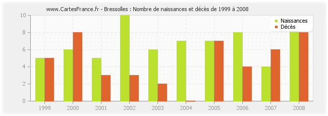 Bressolles : Nombre de naissances et décès de 1999 à 2008