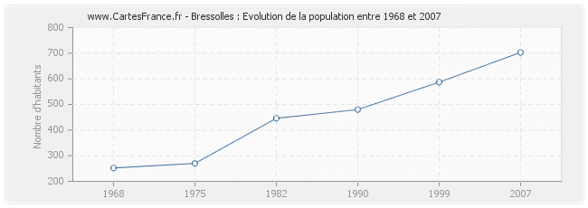 Population Bressolles