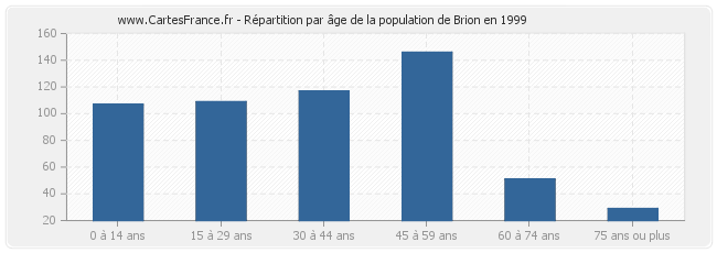 Répartition par âge de la population de Brion en 1999