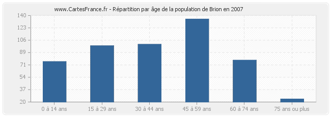 Répartition par âge de la population de Brion en 2007