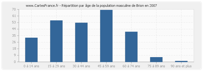 Répartition par âge de la population masculine de Brion en 2007