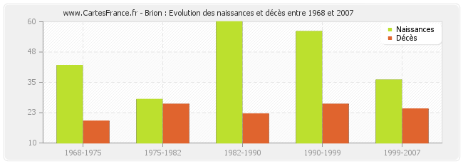 Brion : Evolution des naissances et décès entre 1968 et 2007