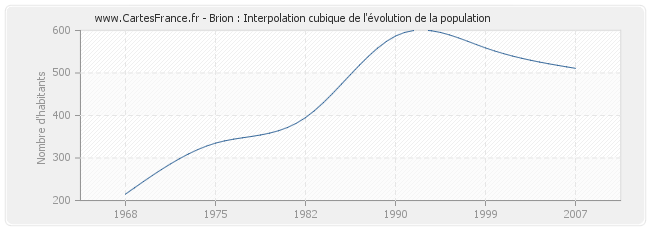 Brion : Interpolation cubique de l'évolution de la population