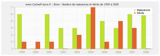 Brion : Nombre de naissances et décès de 1999 à 2008