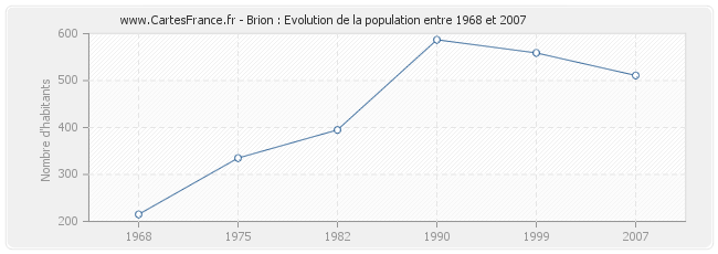 Population Brion