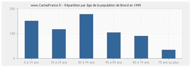 Répartition par âge de la population de Briord en 1999