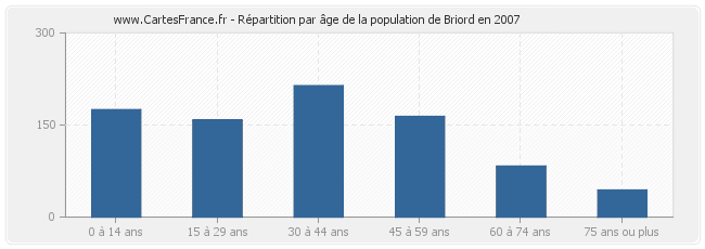 Répartition par âge de la population de Briord en 2007