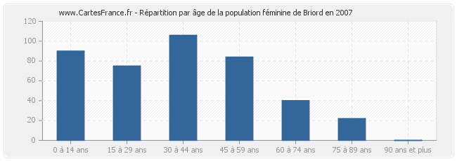 Répartition par âge de la population féminine de Briord en 2007