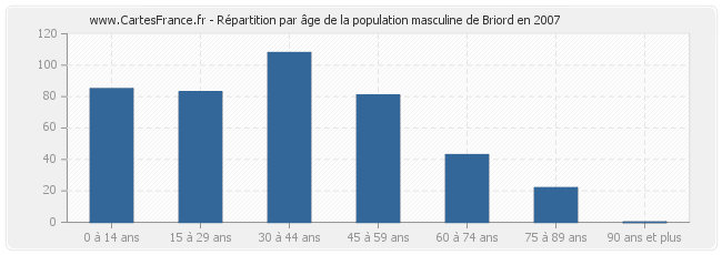 Répartition par âge de la population masculine de Briord en 2007