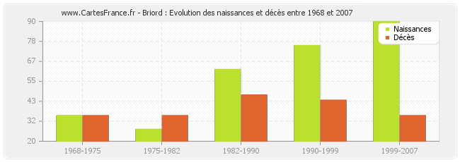 Briord : Evolution des naissances et décès entre 1968 et 2007