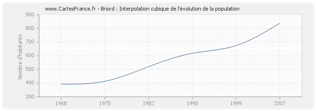 Briord : Interpolation cubique de l'évolution de la population