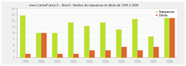 Briord : Nombre de naissances et décès de 1999 à 2008