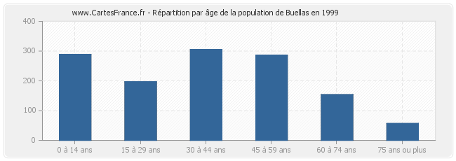 Répartition par âge de la population de Buellas en 1999