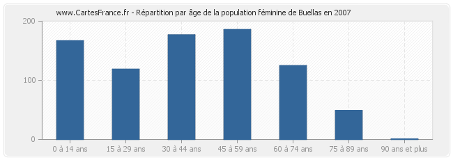 Répartition par âge de la population féminine de Buellas en 2007