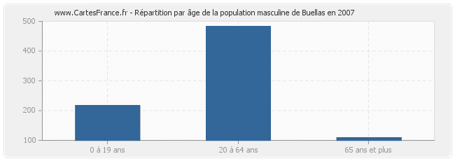 Répartition par âge de la population masculine de Buellas en 2007