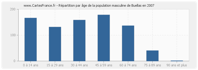 Répartition par âge de la population masculine de Buellas en 2007