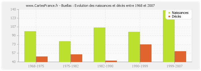 Buellas : Evolution des naissances et décès entre 1968 et 2007