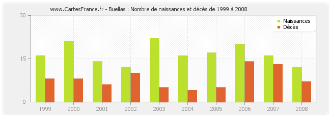 Buellas : Nombre de naissances et décès de 1999 à 2008