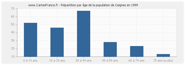 Répartition par âge de la population de Ceignes en 1999