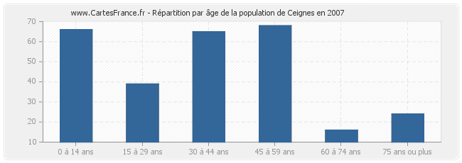 Répartition par âge de la population de Ceignes en 2007