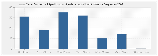 Répartition par âge de la population féminine de Ceignes en 2007