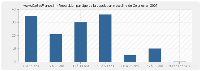 Répartition par âge de la population masculine de Ceignes en 2007