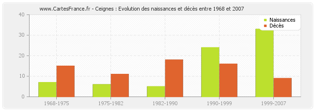Ceignes : Evolution des naissances et décès entre 1968 et 2007