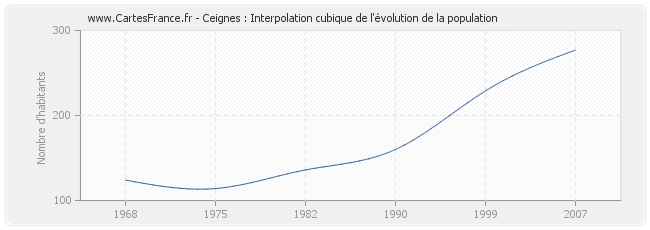 Ceignes : Interpolation cubique de l'évolution de la population