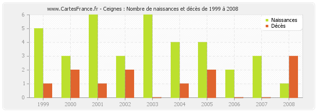 Ceignes : Nombre de naissances et décès de 1999 à 2008
