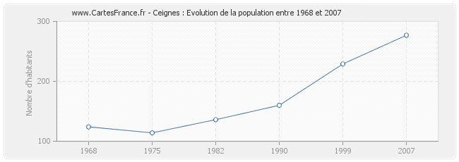 Population Ceignes