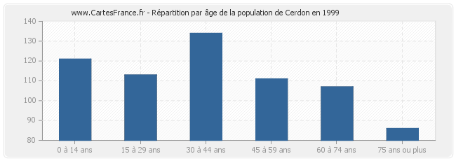 Répartition par âge de la population de Cerdon en 1999