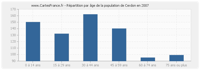 Répartition par âge de la population de Cerdon en 2007