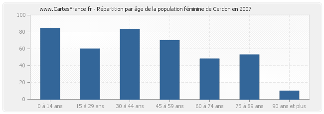 Répartition par âge de la population féminine de Cerdon en 2007