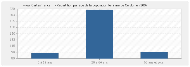 Répartition par âge de la population féminine de Cerdon en 2007