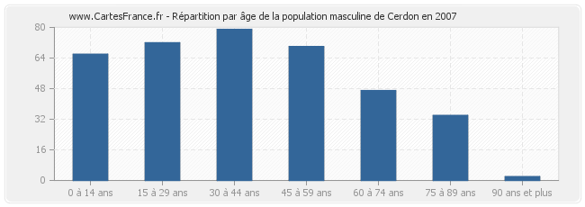 Répartition par âge de la population masculine de Cerdon en 2007