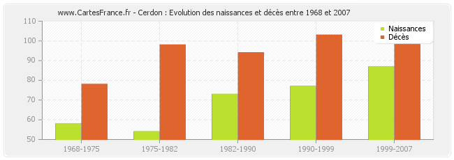 Cerdon : Evolution des naissances et décès entre 1968 et 2007