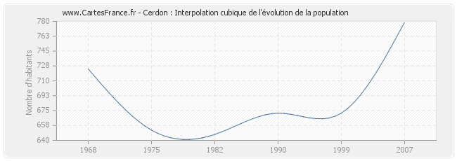 Cerdon : Interpolation cubique de l'évolution de la population