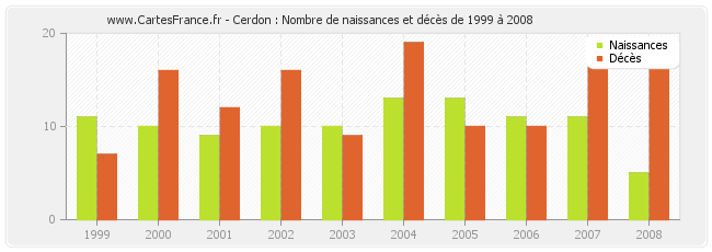 Cerdon : Nombre de naissances et décès de 1999 à 2008