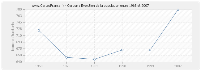 Population Cerdon