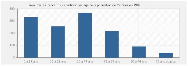 Répartition par âge de la population de Certines en 1999