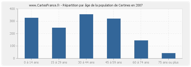 Répartition par âge de la population de Certines en 2007