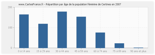 Répartition par âge de la population féminine de Certines en 2007
