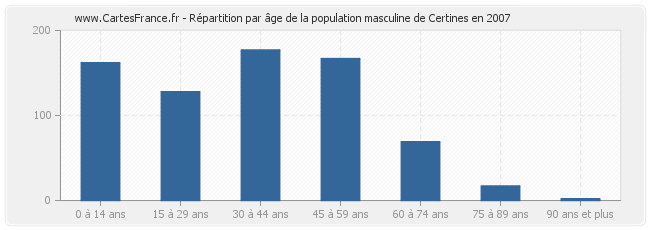 Répartition par âge de la population masculine de Certines en 2007