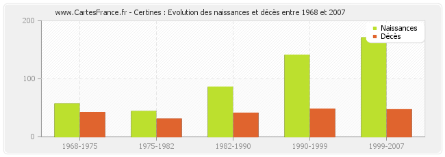 Certines : Evolution des naissances et décès entre 1968 et 2007