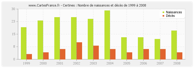 Certines : Nombre de naissances et décès de 1999 à 2008