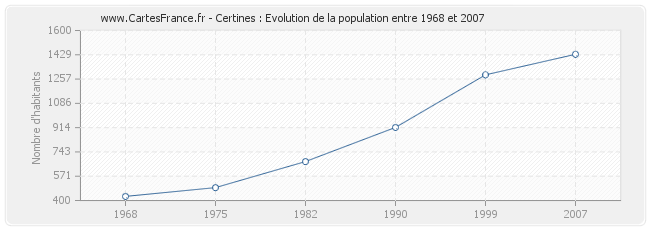 Population Certines