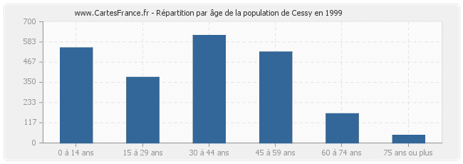 Répartition par âge de la population de Cessy en 1999