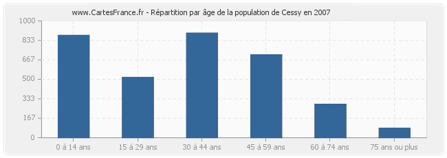 Répartition par âge de la population de Cessy en 2007
