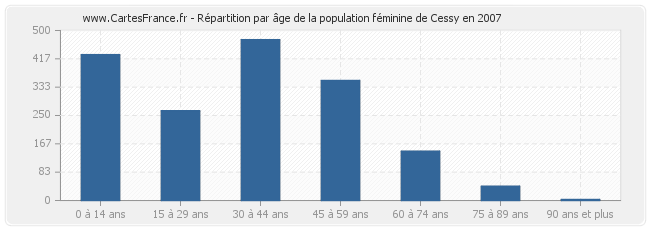 Répartition par âge de la population féminine de Cessy en 2007